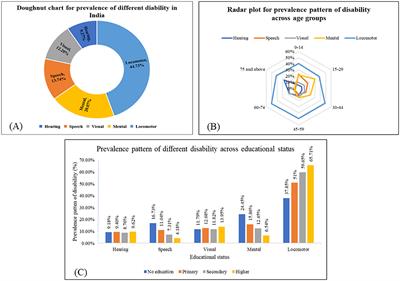 Prevalence, pattern and determinants of disabilities in India: Insights from NFHS-5 (2019–21)